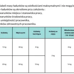 Ile może dźwigać pracownik? Limity i zasady BHP w Polsce