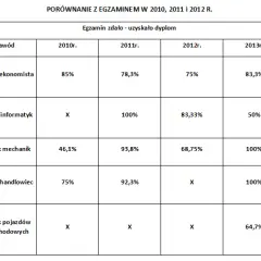 Egzamin zawodowy praktyczny: Ile punktów? Zdobądź 75% i zdaj!