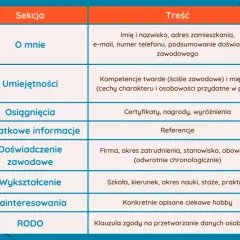 Jak powinno wyglądać CV? Sekrety, by zdobyć pracę marzeń!