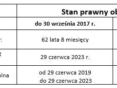 Ochrona przedemerytalna: Od kiedy? Wiek, staż i Twoje prawa