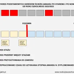 Ile trwa staż na nauczyciela dyplomowanego? Nowe zasady!
