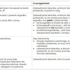 L4 po ustaniu zatrudnienia: Na kogo wystawić? ZUS wypłaci!