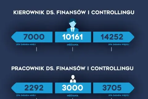Ile zarabia doradca zawodowy? Mediana 5250 zł i Twój rozwój.