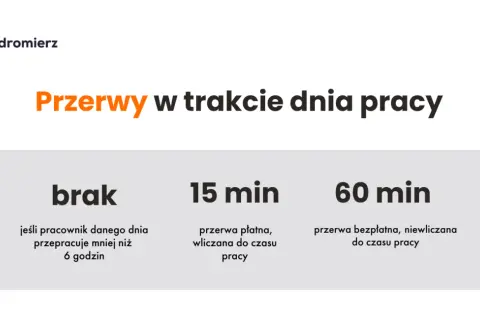 Przerwy w pracy: Ile minut Ci się należy? Poznaj swoje prawa!