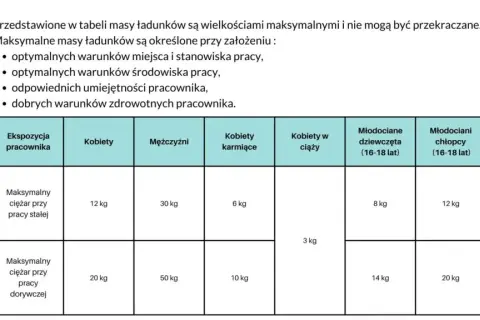 Ile może dźwigać pracownik? Limity i zasady BHP w Polsce