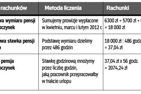 Jak liczyć urlop pracownikowi? Krok po kroku i bezbłędnie!