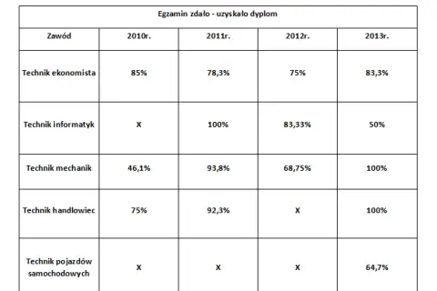Egzamin zawodowy praktyczny: Ile punktów? Zdobądź 75% i zdaj!