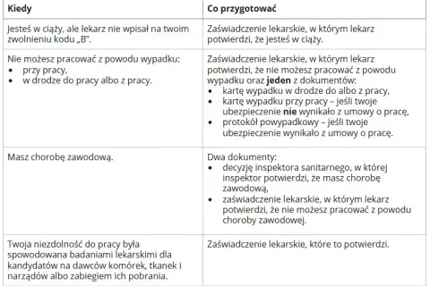 L4 po ustaniu zatrudnienia: Jak długo i kiedy ZUS płaci?