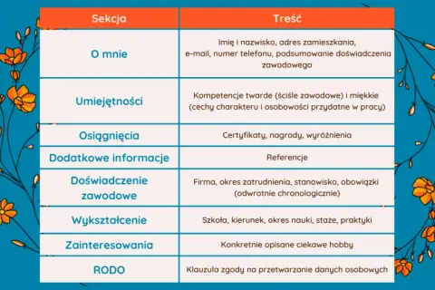 Jak powinno wyglądać CV? Sekrety, by zdobyć pracę marzeń!