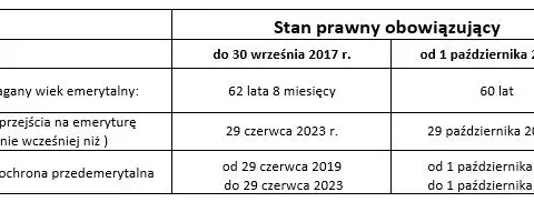 Ochrona przedemerytalna: Od kiedy? Wiek, staż i Twoje prawa