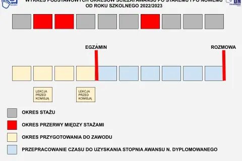 Ile trwa staż na nauczyciela dyplomowanego? Nowe zasady!