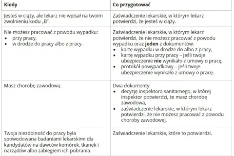 L4 po ustaniu zatrudnienia: Na kogo wystawić? ZUS wypłaci!