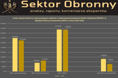Wojsko: Zarobki cywila w 2025. Ile dostaniesz na rękę?