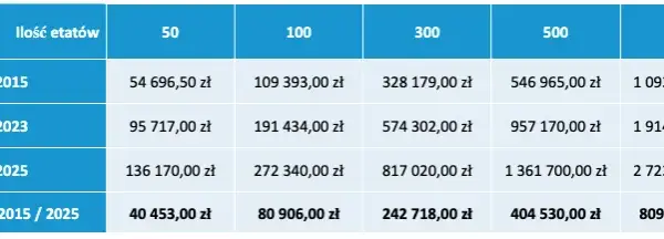 Odpis na ZFŚS 2025: Poznaj stawki i uniknij błędów!
