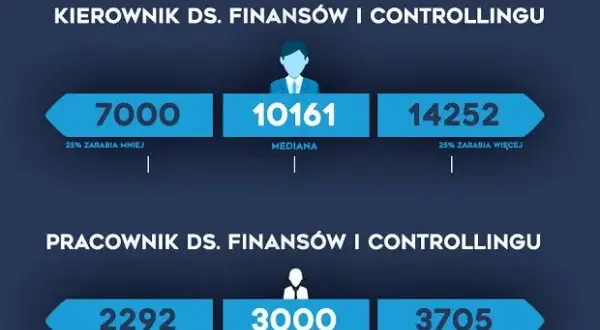 Ile zarabia doradca zawodowy? Mediana 5250 zł i Twój rozwój.