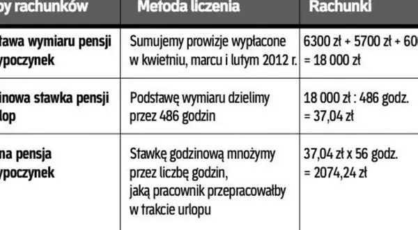 Jak liczyć urlop pracownikowi? Krok po kroku i bezbłędnie!