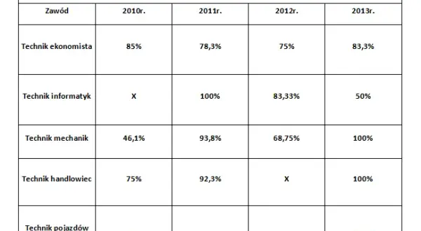 Egzamin zawodowy praktyczny: Ile punktów? Zdobądź 75% i zdaj!