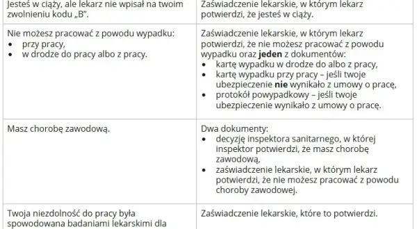 L4 po ustaniu zatrudnienia: Jak długo i kiedy ZUS płaci?