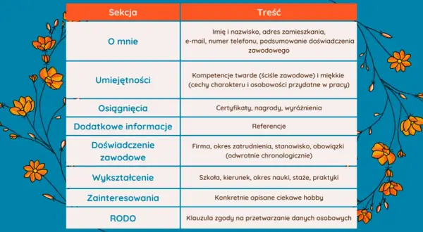 Jak powinno wyglądać CV? Sekrety, by zdobyć pracę marzeń!
