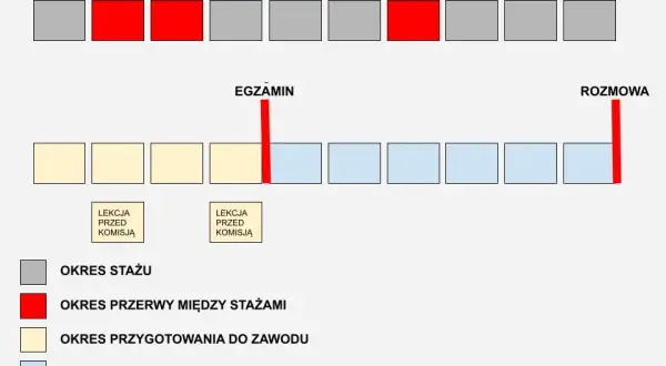 Ile trwa staż na nauczyciela dyplomowanego? Nowe zasady!