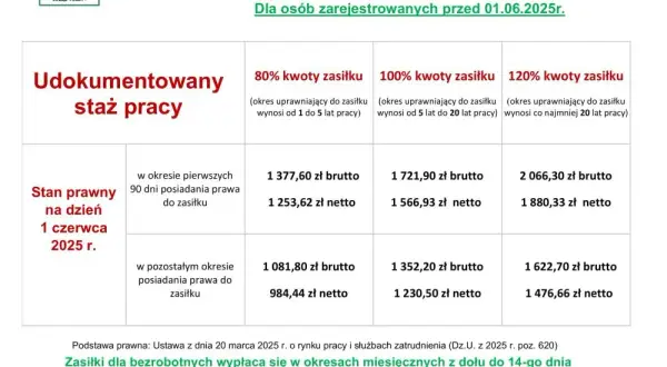 Kiedy wypłata za staż z urzędu pracy? Terminy i unikaj opóźnień