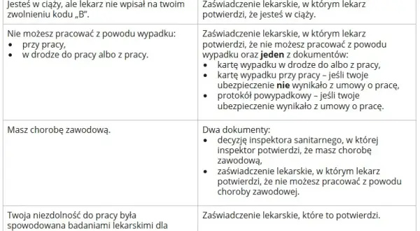 L4 po ustaniu zatrudnienia: Na kogo wystawić? ZUS wypłaci!