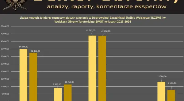 Wojsko: Zarobki cywila w 2025. Ile dostaniesz na rękę?
