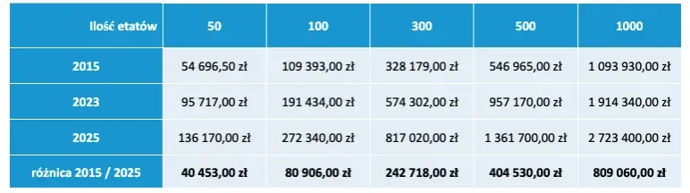 Odpis na ZFŚS 2025: Poznaj stawki i uniknij błędów!