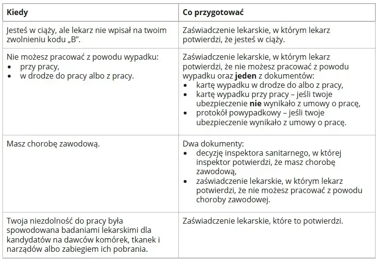 L4 po ustaniu zatrudnienia: Jak długo i kiedy ZUS płaci?