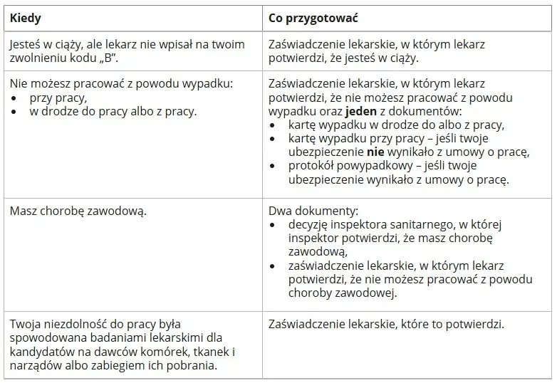 L4 po ustaniu zatrudnienia: Na kogo wystawić? ZUS wypłaci!