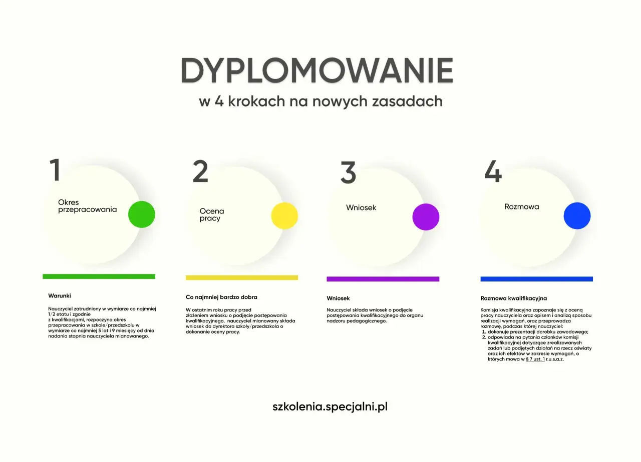 nauczyciel mianowany awans dyplomowany ścieżka