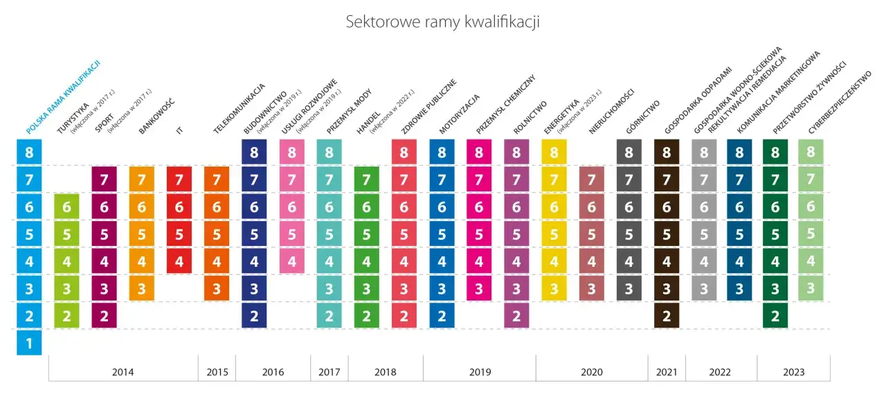 Polska Rama Kwalifikacji schemat