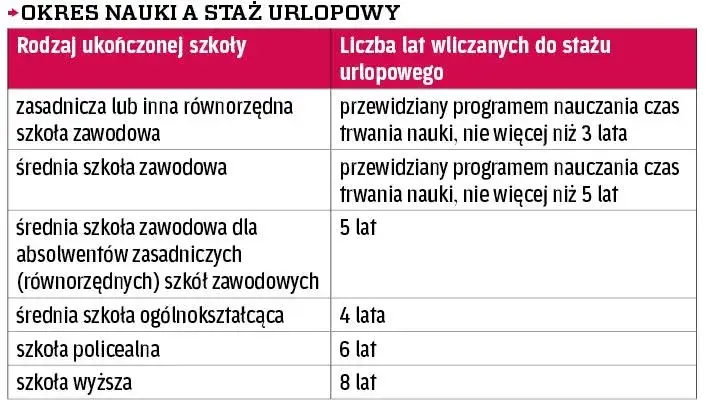 staż pracy a urlop wypowiedzenie emerytura