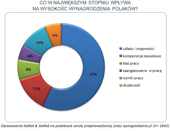 Czynniki wpływające na wynagrodzenie