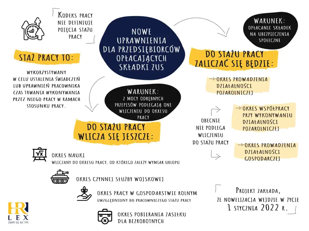 co wlicza się do stażu pracy infografika