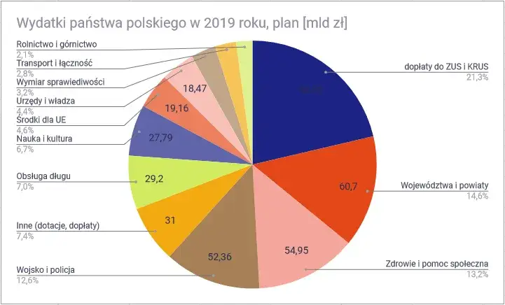 budżet państwa pieniądze
