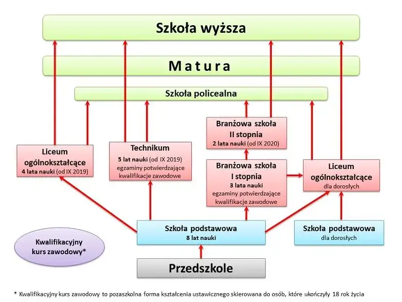 szkoła branżowa schemat