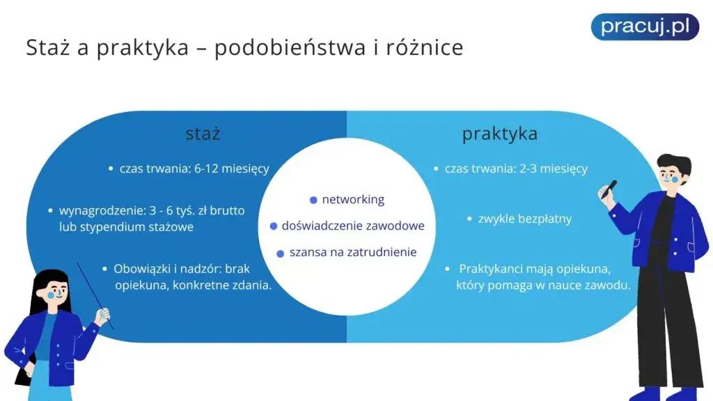 praktyki a staż r&oacute;żnice