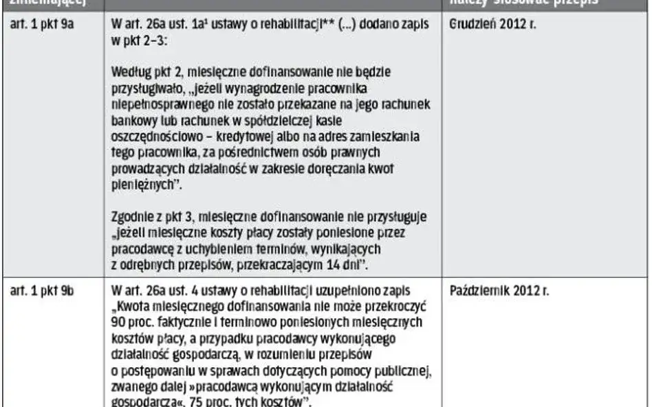 PFRON dofinansowanie do wynagrodzenia tabela