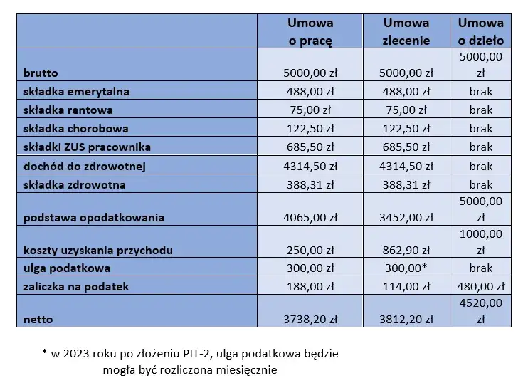 różne formy zatrudnienia umowa o pracę zlecenie dzieło B2B