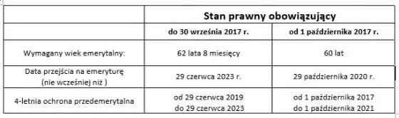 Ochrona przedemerytalna: Od kiedy? Wiek, staż i Twoje prawa