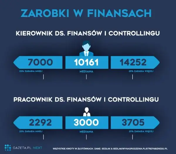 Ile zarabia doradca zawodowy? Mediana 5250 zł i Twój rozwój.