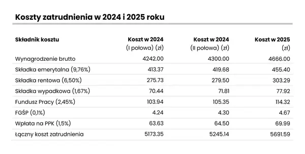 Pracownik 2025: Całkowity koszt zatrudnienia jak to policzyć?