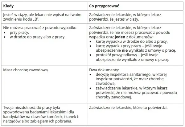 L4 po ustaniu zatrudnienia: Jak długo i kiedy ZUS płaci?