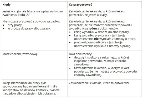 L4 po ustaniu zatrudnienia: Na kogo wystawić? ZUS wypłaci!